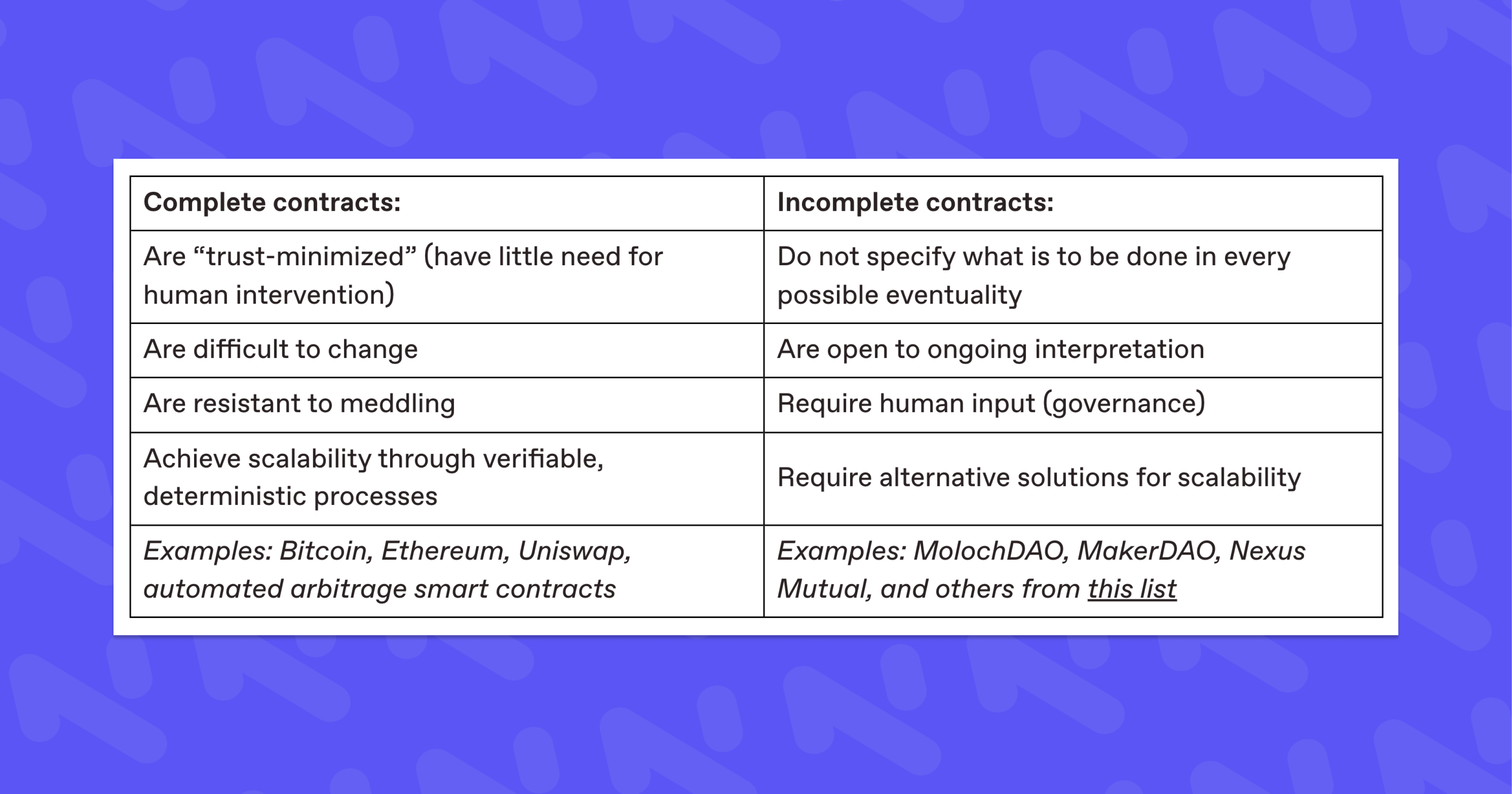 Incomplete Contracts (and Scaling Crypto) by Jesse Walden