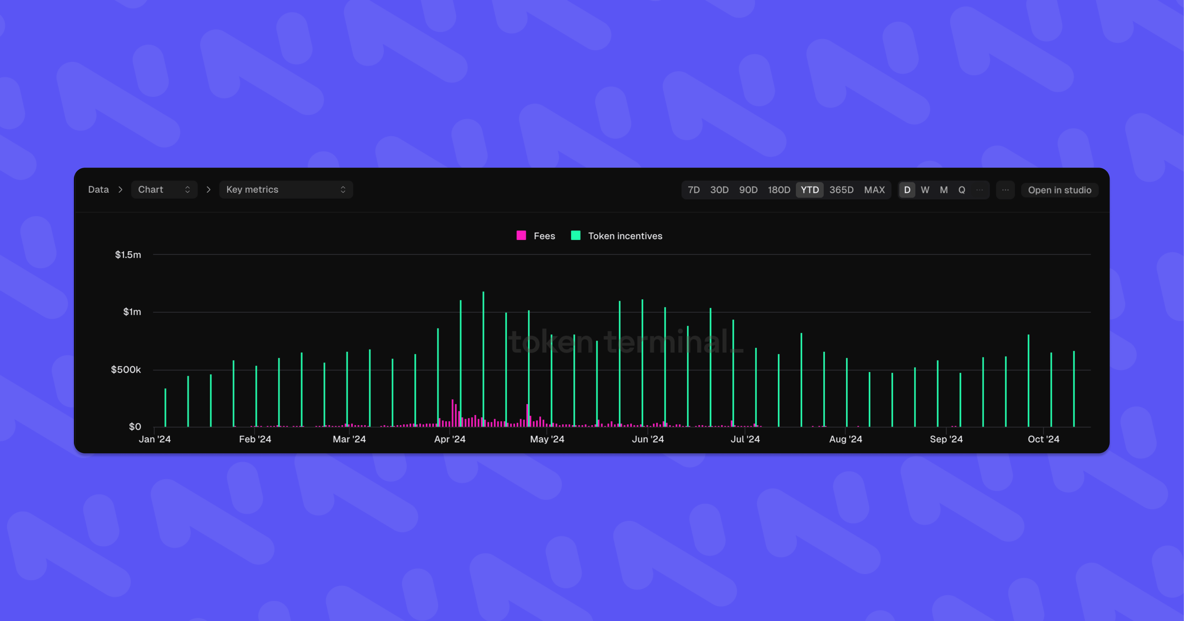 Pendle's comparison of the amounts of fees and incentives from Token Terminal